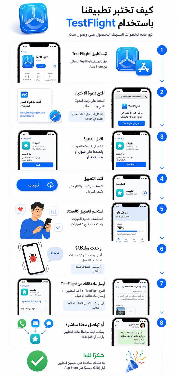 دليل مرئي بثماني خطوات لتثبيت يومية عبر TestFlight: تثبيت TestFlight، فتح دعوة البريد، قبول الدعوة، تثبيت يومية، استخدامها، الإبلاغ عن مشكلة، إرسال ملاحظات، والتواصل مع المطور.